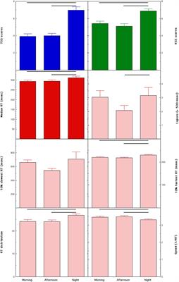 Nurses and Night Shifts: Poor Sleep Quality Exacerbates Psychomotor Performance